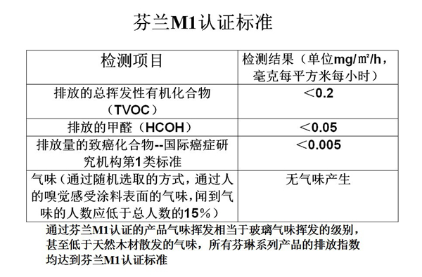 芬兰M1认证标准 芬兰M1认证标准
